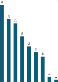 Bauunternehmer sehen Optimierungsbedarf beim Web-Auftritt der Hersteller