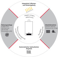 Gas-Brennwertgeräte mit neuer Verbrennungsregelung und automatischer Abgaswegeadaption