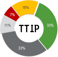 Heinze-Studie: „Bauindustrie zeigt sich bislang unbeeindruckt von TTIP“