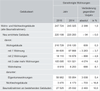 Ein Prozent mehr Baufertigstellungen 2015 im Vergleich zu 2014