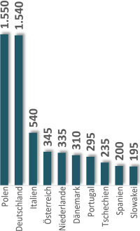 Studie: Rekordinteresse an polnischen Fenstern in Deutschland