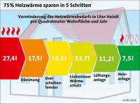 LBS-Hausbesitzertrends 2015: 84% der Immobilienkäufer achten auf guten energetischen Zustand
