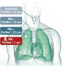 ISO 16890 ante portas: Wer „Feinstaubfilter“ sagt, sollte auch PM<sub>1</sub>-Partikel meinen