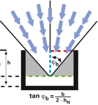 Richtige Dimensionierung von Dachoberlichtern