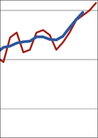 ifo Architektenumfrage III/2016: Geschäftsklima erreicht neues Rekordniveau