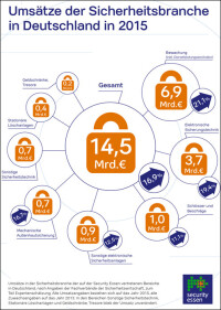 Zahlen, Daten und Fakten zum Sicherheitsmarkt in Deutschland 2015