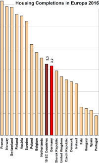 Deutsche und europäische Bauwirtschaft bis 2018