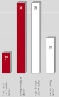 Roto legt Studie zum Einbruchschutz vor und fordert verbindliche Regelungen im Baurecht