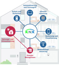 Gateway bindet Heiztechnik von Junkers Bosch in KNX-Bussysteme ein