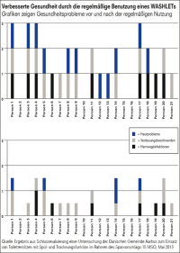 Studie: Sparpotenzial von Dusch-WCs im Gesundheitswesen