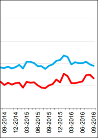 Baugewerbliche Produktion im Euroraum innerhalb eines Monats um 0,9% gesunken