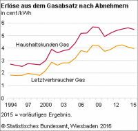 2015 um 2,7% niedrigerer Grenzpreis für Gas im Vergleich zum Vorjahr