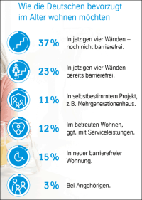 Thyssenkrupp-Studie: Deutsche beschäftigen sich viel zu spät mit Wohnsituation im Alter