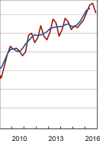 ifo Architektenumfrage IV/2016: Architekten sehen sich in leicht abgekühltem Geschäftsklima
