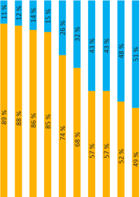 Worauf legen die Deutschen besonders viel Wert bei der Wohnungssuche?