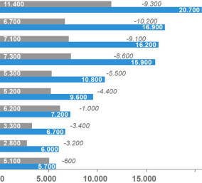 Studie „Wohnen 2045“ von Allianz und Prognos