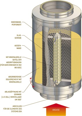 Poujoulat kombiniert  absorbierende und reaktive Schalldämpfung bei eigenen Abgasanlagen