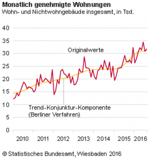 Wohnungsbau-Genehmigungen