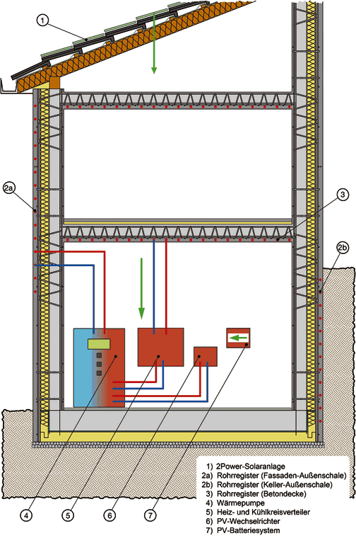 SySpro-Thermowände mit Kerndämmung und dem Nelskamp-Energiedach