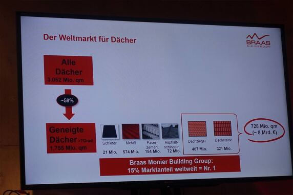 7/13: Der Weltmarkt der Dächer ... Chart vom Braas-Pressestammtisch