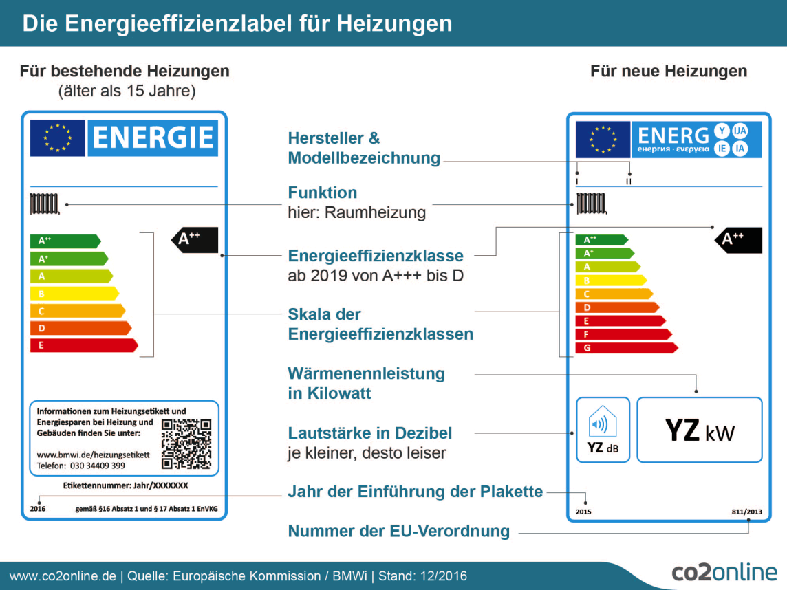 Energielabel für alte und neue Heizungen