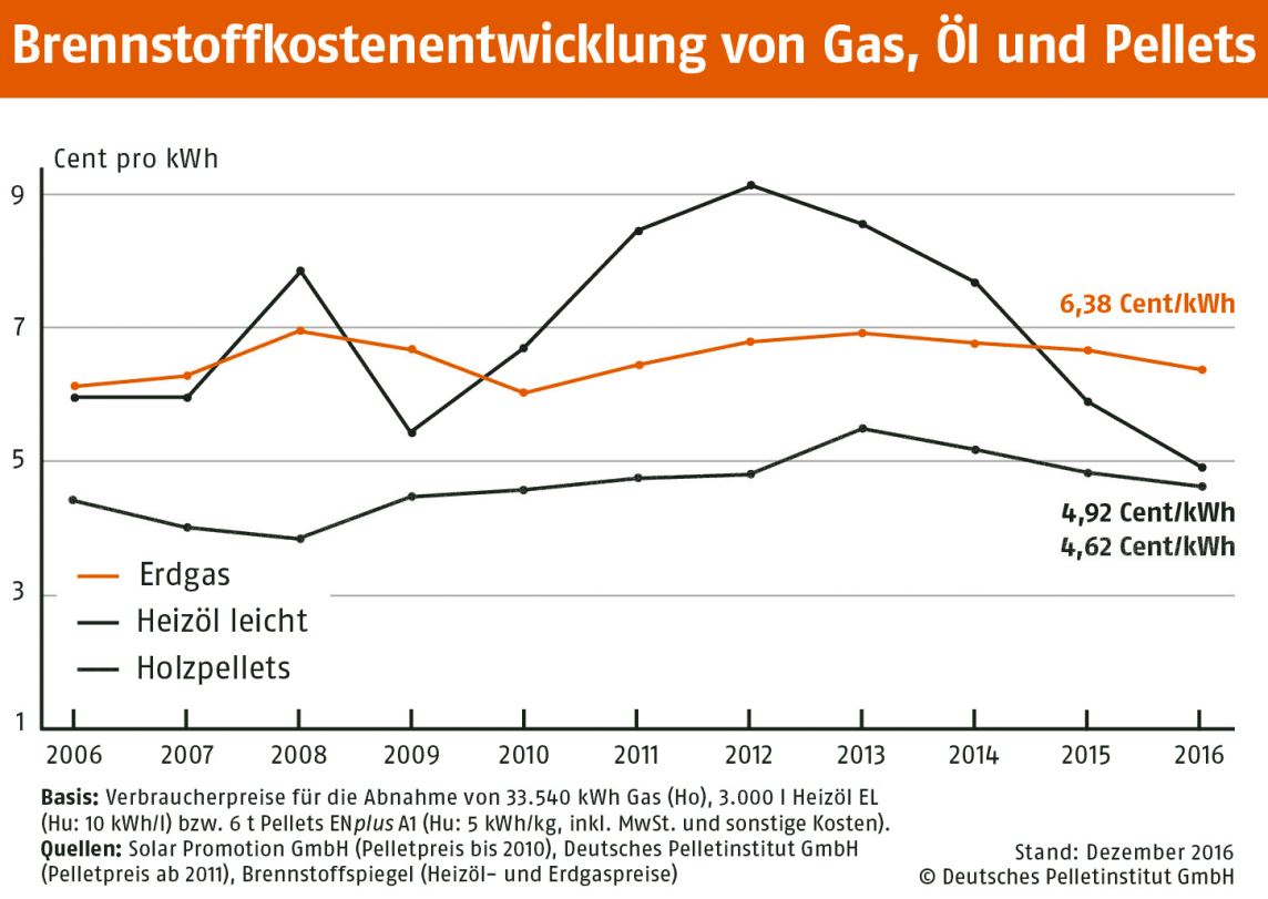 Brennstoffkostenentwicklung von Erdgas, Öl und Pellets 	Brennstoffkostenentwicklung von Erdgas, Öl und Pellets