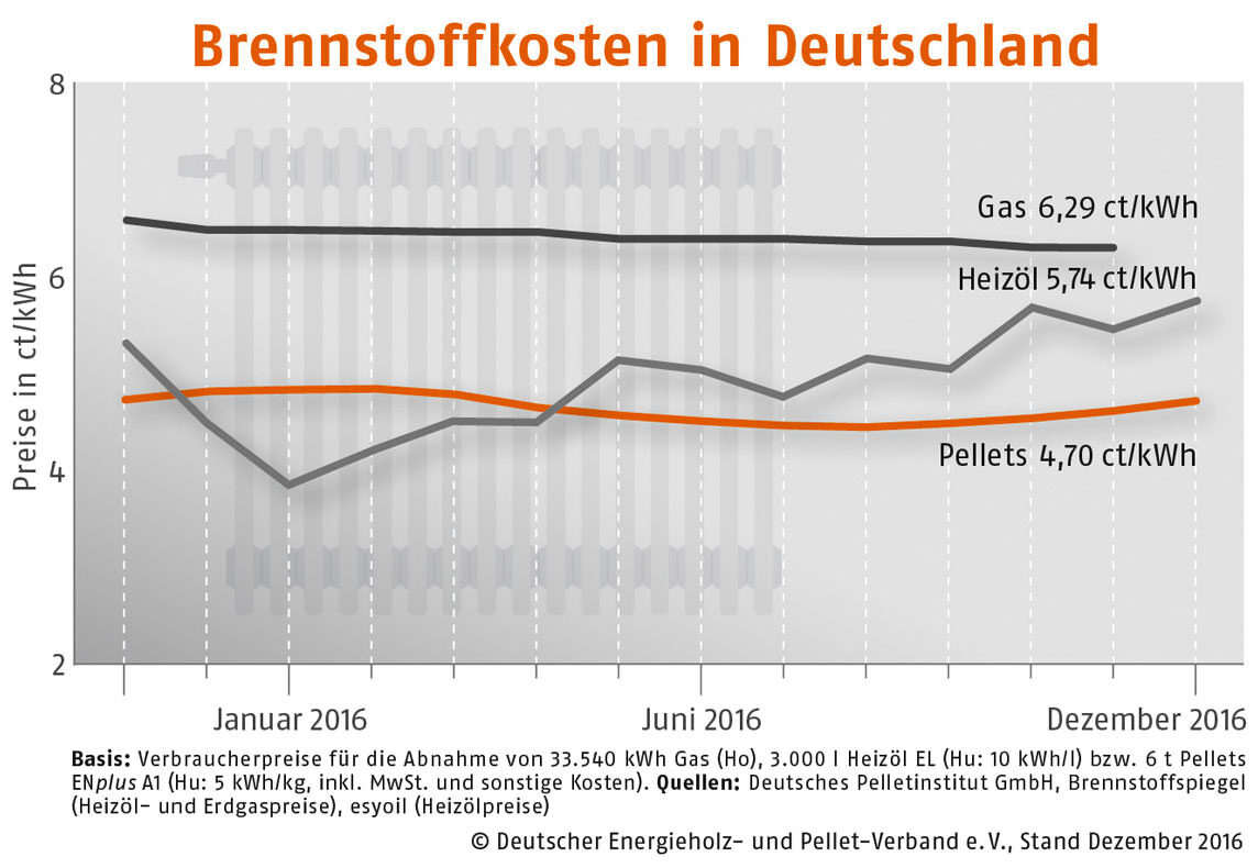 Brennstoffkosten 2016