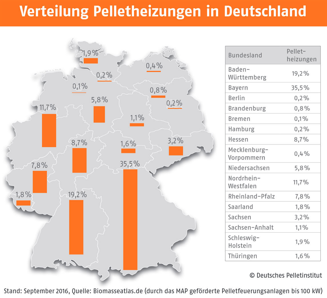 Verteilung Pelletheizungen