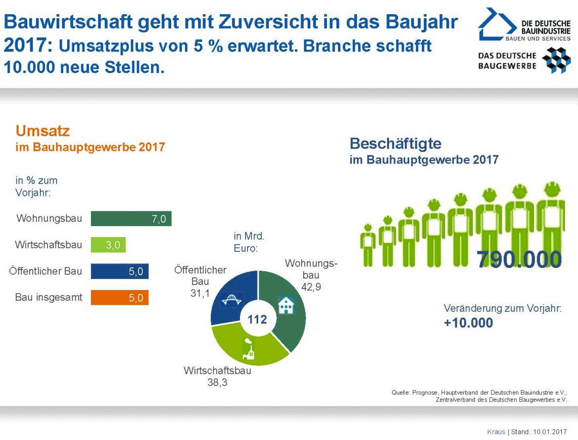 Prognose zur Baukonjunktur 2017