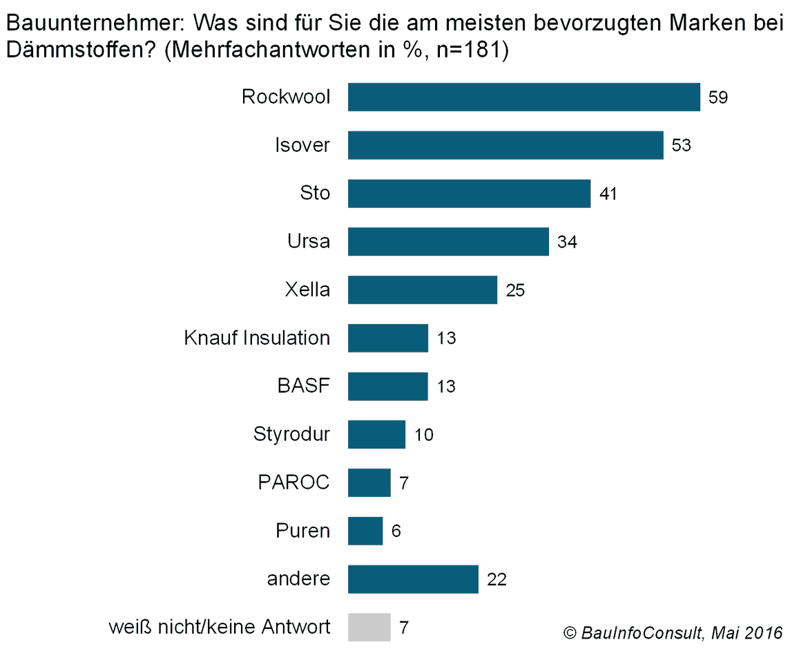 die liebsten Dämmstoffmarken von Bauunternehmern