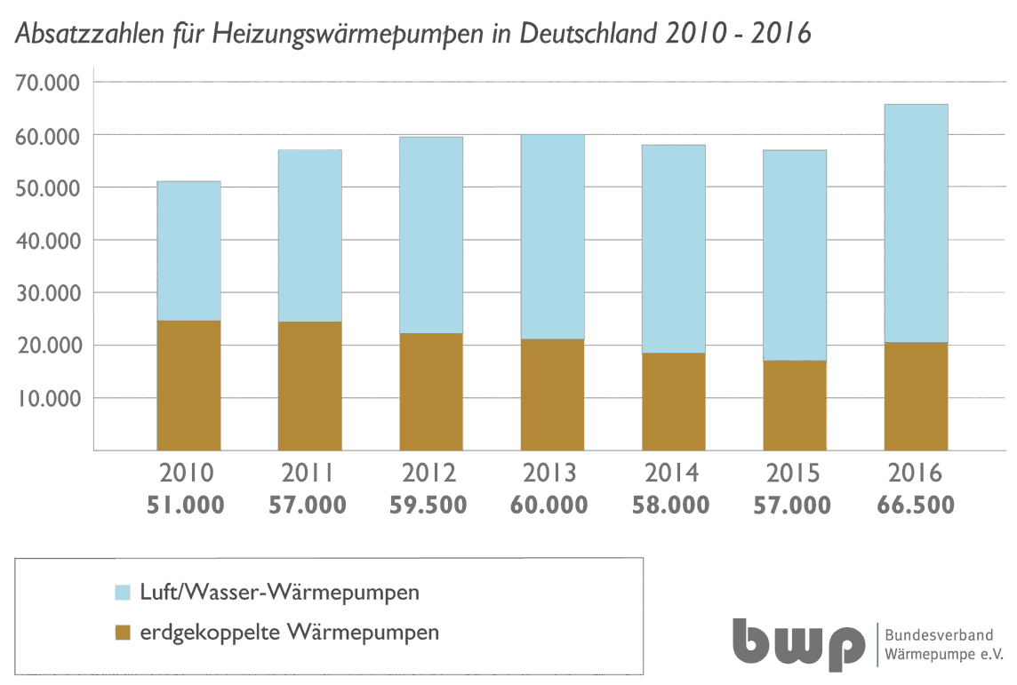 Absatzzahlen für Heizungswärmepumpen