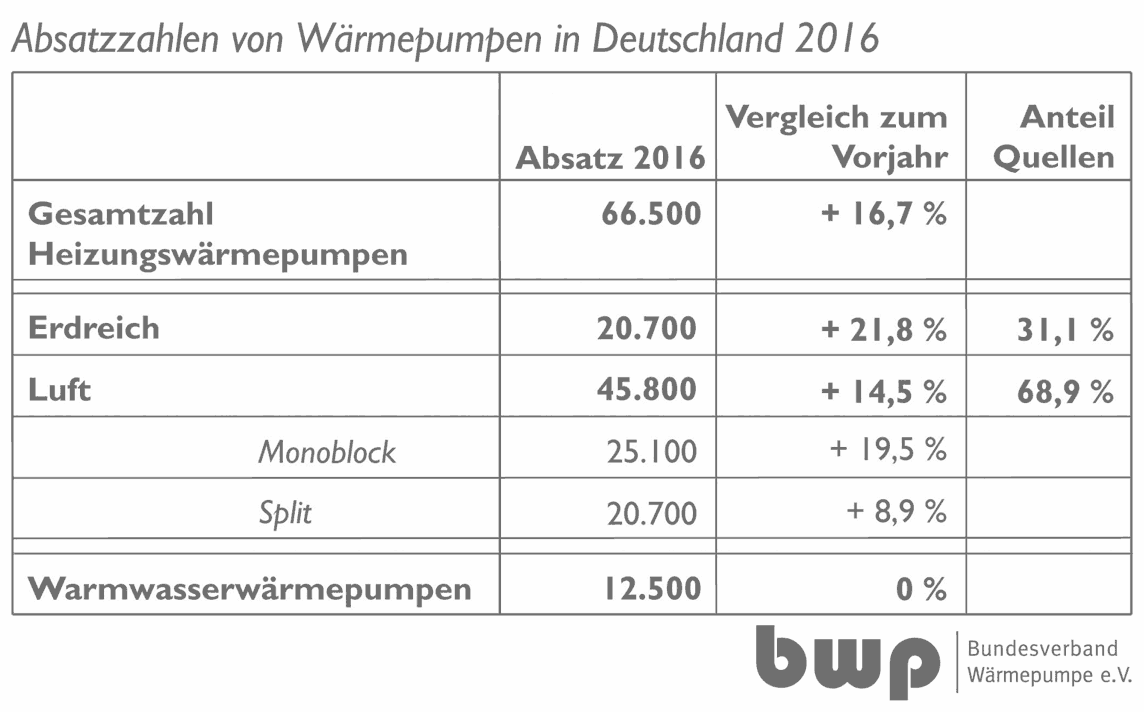 größtes Umsatzplus mit 16,7% die erdgekoppelten Wärmepumpen. 