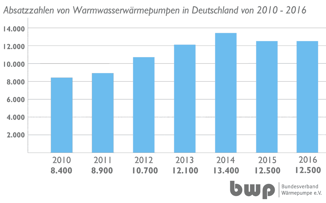 Absatz von Warmwasserwärmepumpen, die lediglich zur Trinkwasserbereitung