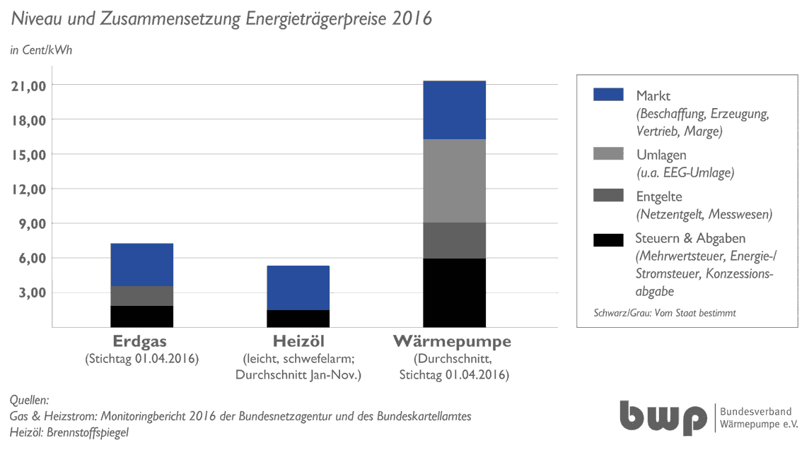 Wärmepumpen-Nutzer zahlen die volle EEG-Umlage und leisten so einen Beitrag zur Finanzierung der Energiewende. Heizöl, ein Hauptverursacher der globalen Erderwärmung, wird gar nicht beteiligt.