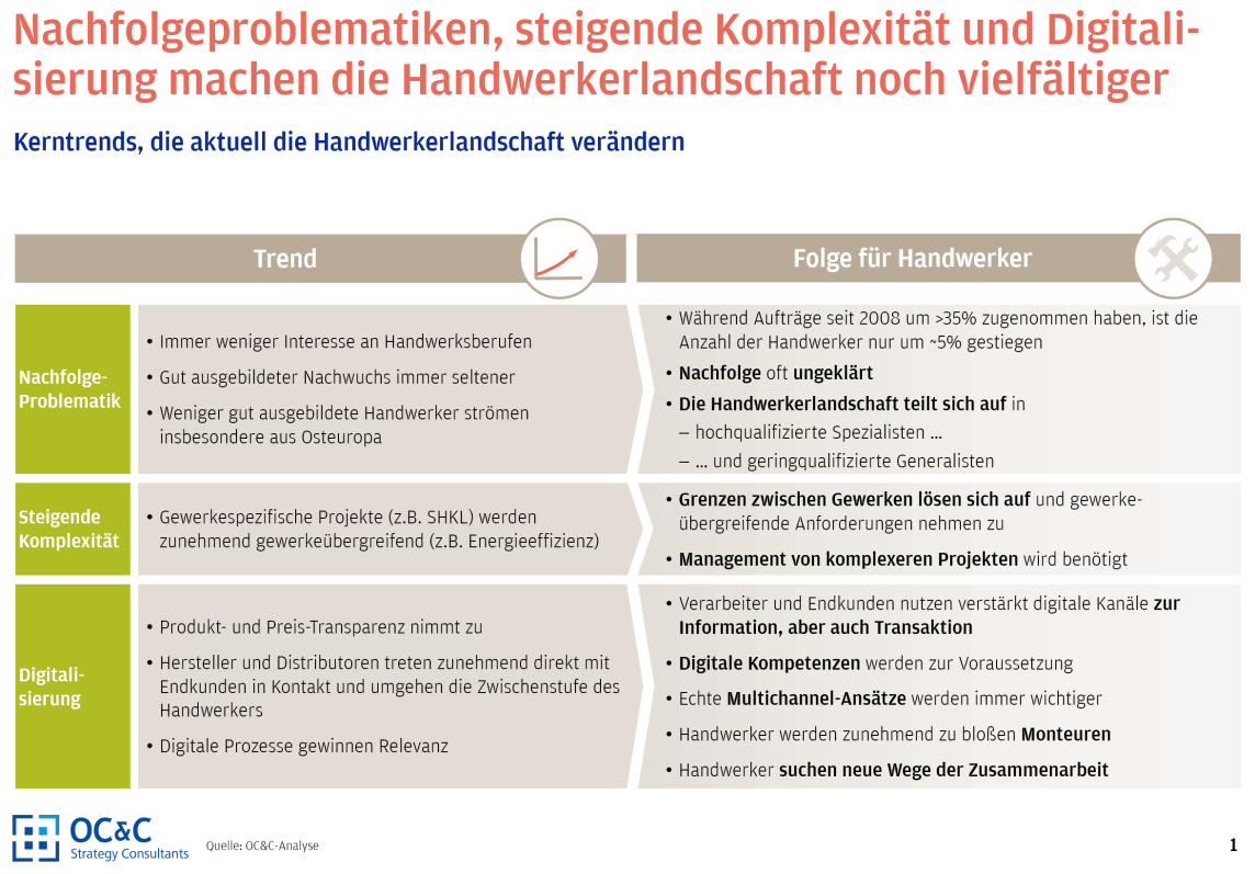 Kerntrends, die aktuell die Handwerkerlandschaft verändern