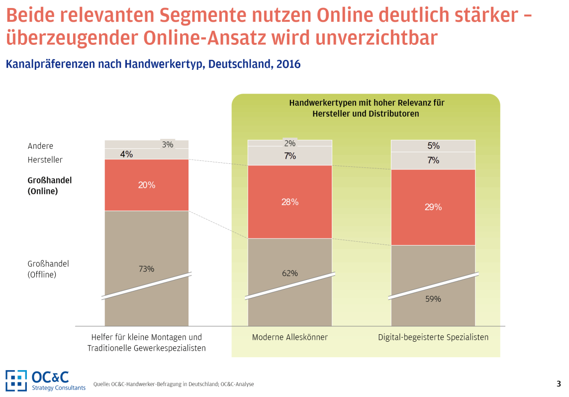 Kanalpräferenzen nach Handwerkertyp