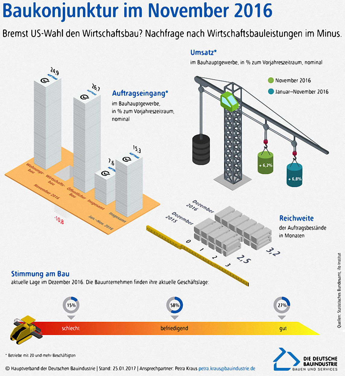 Baukonjunktur im November 2016: Bremst US-Wahl den Wirtschaftsbau?