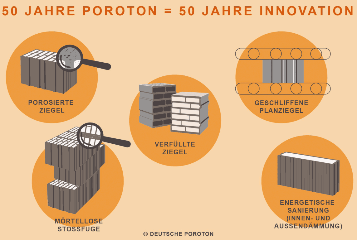 50 Jahre Poroton-Innovationen