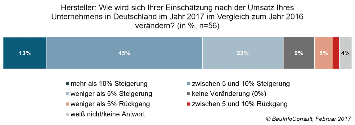 Herstellerbefragungen zu Einschätzung der Umsatzprognose für 2017