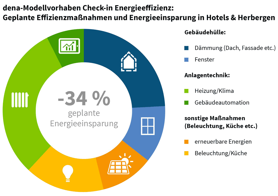 Geplante Effizienzmaßnahmen und Energieeinsparung in Hotels & Herbergen.