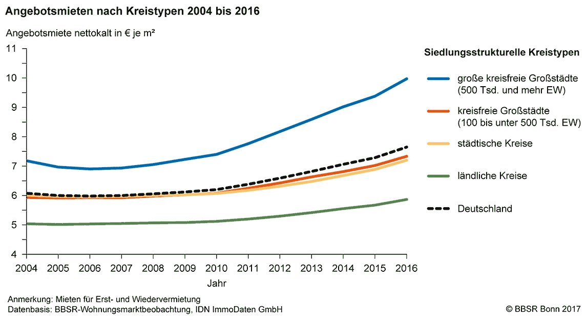 Angebotsmieten nach Kreistypen 2004-2016