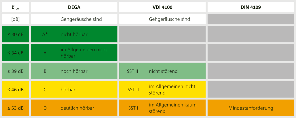 Trittschallschutz in Mehrfamilienhäusern