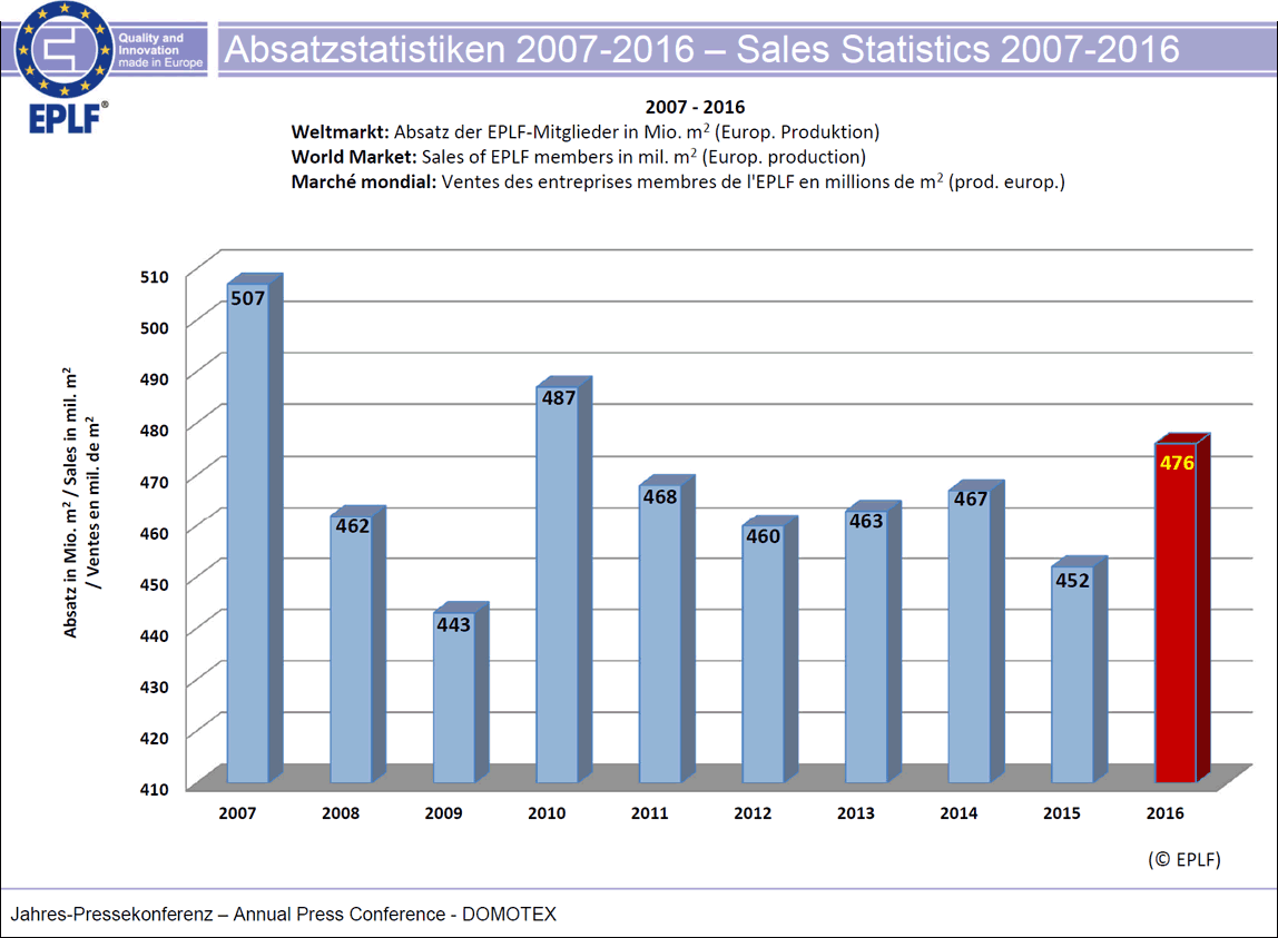 EPLF-Absatzstatistik 2016