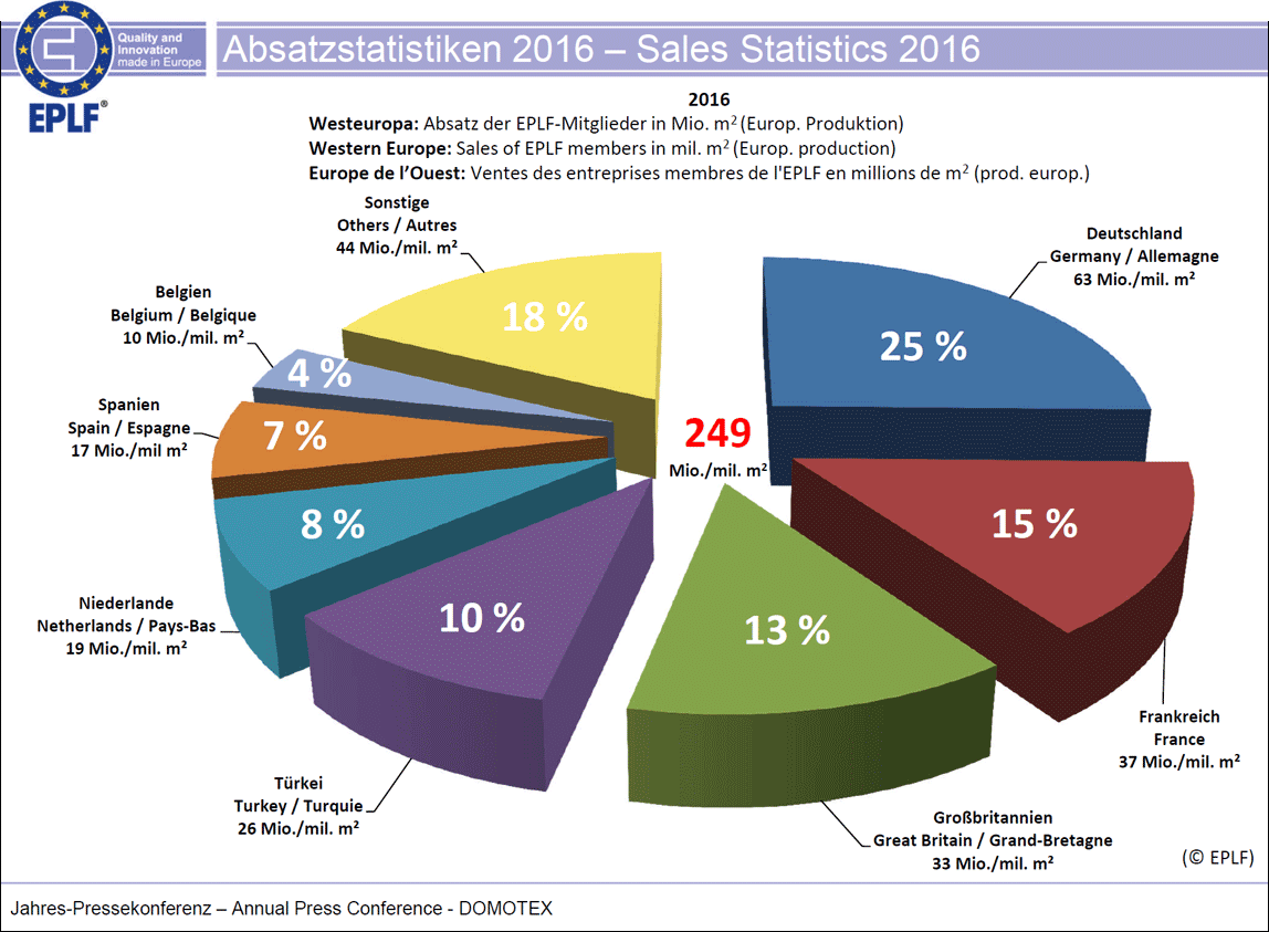 EPLF-Absatzstatistiken 2016: Westeuropa