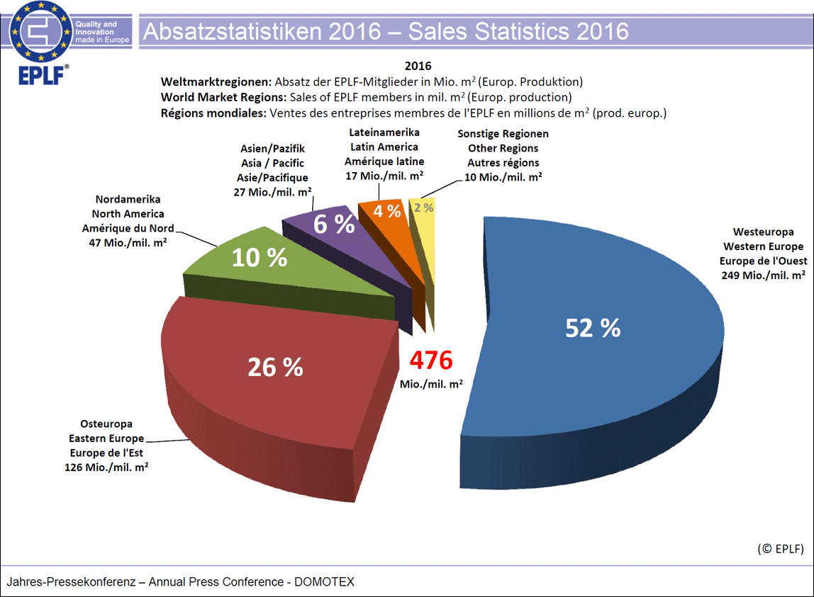 EPLF-Absatzstatistiken 2016: Weltmarktregionen