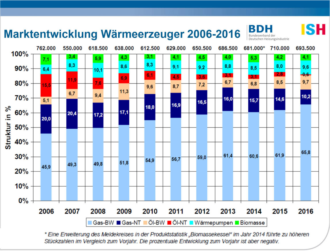 Marktentwicklung Wärmeerzeuger 2006-2016