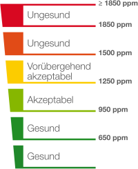 Was ist „gute Raumluft“?