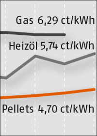 Holzpellets 2016 im Jahresdurchschnitt 4,4% günstiger als 2015
