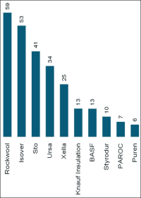 Die Top 10 Dämmstoffmarken der Bauunternehmer - ermittelt von BauInfoConsult