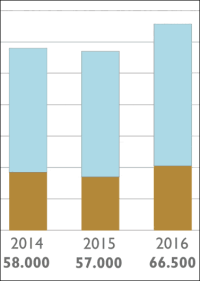 17% Marktwachstum machen 2016 zum Rekordjahr für Wärmepumpen